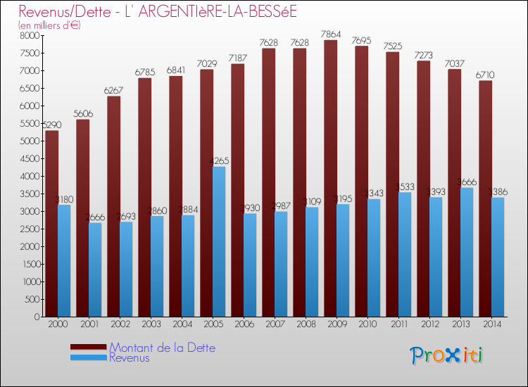 Evolution comparée de la dette et des revenus pour la commune de L' ARGENTIèRE-LA-BESSéE de 2000 à 2014 Comparaison de la dette et des revenus pour L' ARGENTIèRE-LA-BESSéE de 2000 à 2014