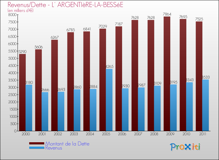Evolution comparée de la dette et des revenus pour la commune de L' ARGENTIèRE-LA-BESSéE de 2000 à 2011 Comparaison de la dette et des revenus pour L' ARGENTIèRE-LA-BESSéE de 2000 à 2011