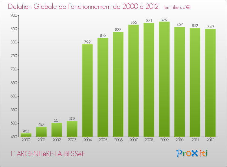 Evolution du montant de la Dotation Globale de Fonctionnement pour la commune de L' ARGENTIèRE-LA-BESSéE de 2000 à 2012 Evolution du montant de la Dotation Globale de Fonctionnement pour L' ARGENTIèRE-LA-BESSéE de 2000 à 2012