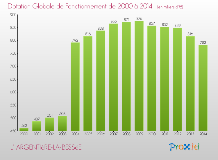 Evolution du montant de la Dotation Globale de Fonctionnement pour la commune de L' ARGENTIèRE-LA-BESSéE de 2000 à 2014 Evolution du montant de la Dotation Globale de Fonctionnement pour L' ARGENTIèRE-LA-BESSéE de 2000 à 2014
