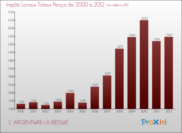 Evolution des Impôts Locaux pour la commune de L' ARGENTIèRE-LA-BESSéE de 2000 à 2012 Evolution des Impôts Locaux pour L' ARGENTIèRE-LA-BESSéE de 2000 à 2012
