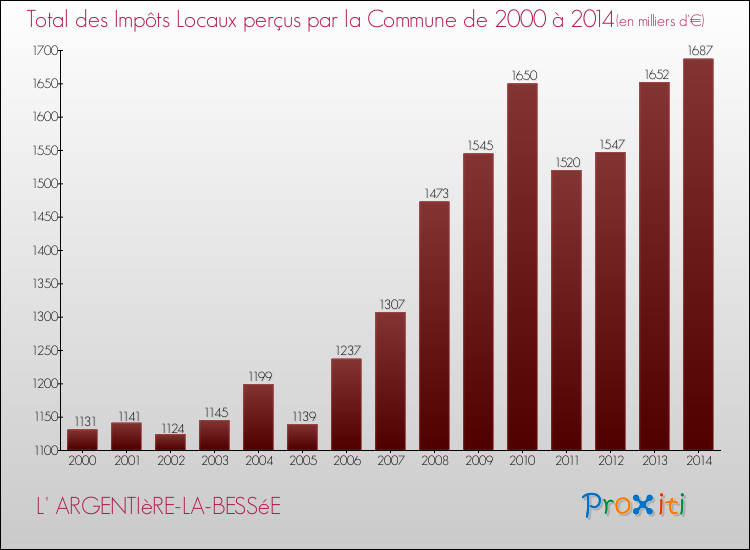 Evolution des Impôts Locaux pour la commune de L' ARGENTIèRE-LA-BESSéE de 2000 à 2014 Evolution des Impôts Locaux pour L' ARGENTIèRE-LA-BESSéE de 2000 à 2014
