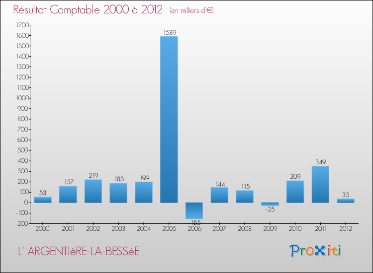 Evolution du résultat comptable pour la commune de L' ARGENTIèRE-LA-BESSéE de 2000 à 2012 Evolution du résultat comptable pour L' ARGENTIèRE-LA-BESSéE de 2000 à 2012