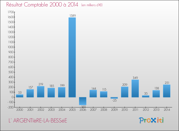 Evolution du résultat comptable pour la commune de L' ARGENTIèRE-LA-BESSéE de 2000 à 2014 Evolution du résultat comptable pour L' ARGENTIèRE-LA-BESSéE de 2000 à 2014