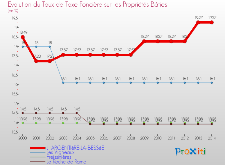 Evolution du taux de la taxe foncière sur le bati pour L' ARGENTIèRE-LA-BESSéE et les communes proches de 2000 à 2014 Comparaison des taux de taxe foncière sur le bati pour L' ARGENTIèRE-LA-BESSéE et les communes voisines de 2000 à 2014
