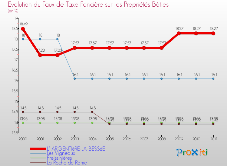 Evolution du taux de la taxe foncière sur le bati pour L' ARGENTIèRE-LA-BESSéE et les communes proches Comparaison des taux de taxe foncière sur le bati pour L' ARGENTIèRE-LA-BESSéE et les communes voisines