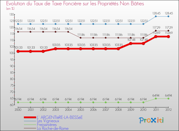 Evolution du taux de la taxe foncière sur les immeubles et terrains non batis pour L' ARGENTIèRE-LA-BESSéE et les communes proches de 2000 à 2012 Comparaison des taux de la taxe foncière sur les immeubles et terrains non batis pour L' ARGENTIèRE-LA-BESSéE et les communes voisines de 2000 à 2012