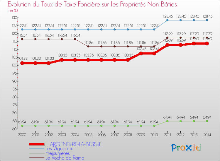 Evolution du taux de la taxe foncière sur les immeubles et terrains non batis pour L' ARGENTIèRE-LA-BESSéE et les communes proches de 2000 à 2014 Comparaison des taux de la taxe foncière sur les immeubles et terrains non batis pour L' ARGENTIèRE-LA-BESSéE et les communes voisines de 2000 à 2014