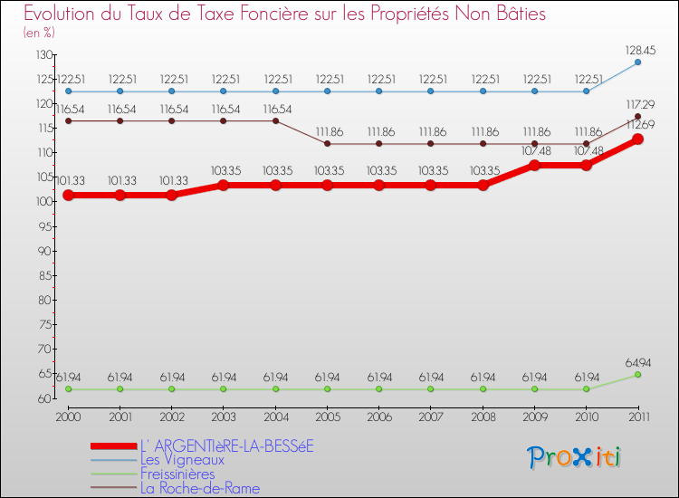 Evolution du taux de la taxe foncière sur les immeubles et terrains non batis pour L' ARGENTIèRE-LA-BESSéE et les communes proches Comparaison des taux de la taxe foncière sur les immeubles et terrains non batis pour L' ARGENTIèRE-LA-BESSéE et les communes voisines