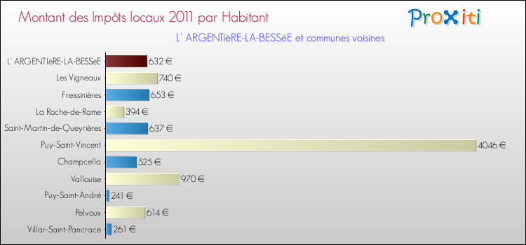 Montant des impôts locaux par Habitant pour L' ARGENTIèRE-LA-BESSéE et les communes proches Comparaison des impôts locaux par habitant pour L' ARGENTIèRE-LA-BESSéE et les communes voisines