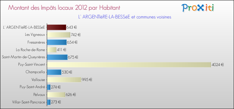 Montant des impôts locaux par Habitant pour L' ARGENTIèRE-LA-BESSéE et les communes proches Comparaison des impôts locaux par habitant pour L' ARGENTIèRE-LA-BESSéE et les communes voisines