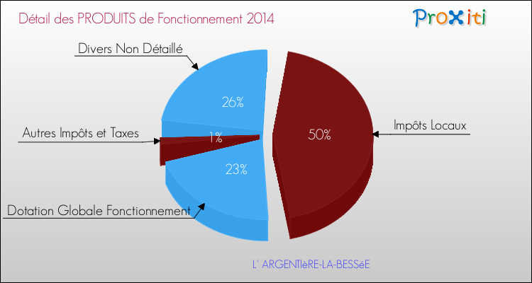 Décomposition du Budget de Fonctionnement 2014 de la commune de L' ARGENTIèRE-LA-BESSéE Budget de Fonctionnement 2014 pour la commune de L' ARGENTIèRE-LA-BESSéE