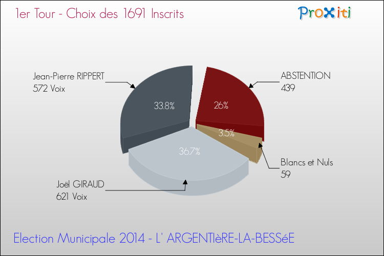 Résultats par rapport aux inscrits au 1er Tour des Elections Municipales 2014 de la commune de L' ARGENTIèRE-LA-BESSéE Elections Municipales 2014 - Résultats par rapport aux inscrits au 1er Tour pour la commune de L' ARGENTIèRE-LA-BESSéE