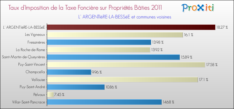 Taux d'imposition de la taxe foncière sur le bati 2011 pour L' ARGENTIèRE-LA-BESSéE et les communes proches Comparaison des taux d'imposition de la taxe foncière sur le bati 2011 pour L' ARGENTIèRE-LA-BESSéE et les communes voisines
