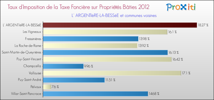 Taux d'imposition de la taxe foncière sur le bati 2012 pour L' ARGENTIèRE-LA-BESSéE et les communes proches Comparaison des taux d'imposition de la taxe foncière sur le bati 2012 pour L' ARGENTIèRE-LA-BESSéE et les communes voisines
