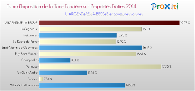 Taux d'imposition de la taxe foncière sur le bati 2014 pour L' ARGENTIèRE-LA-BESSéE et les communes proches Comparaison des taux d'imposition de la taxe foncière sur le bati 2014 pour L' ARGENTIèRE-LA-BESSéE et les communes voisines