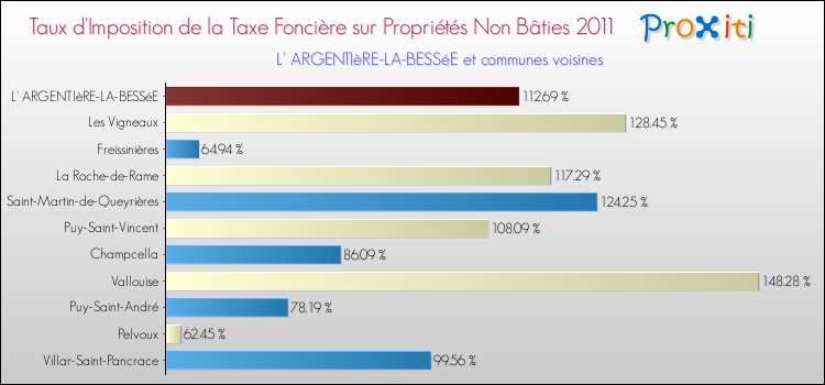 Taux d'imposition de la taxe foncière sur les immeubles et terrains non batis 2011 pour L' ARGENTIèRE-LA-BESSéE et les communes proches Comparaison des taux d'imposition de la taxe foncière sur les immeubles et terrains non batis 2011 pour L' ARGENTIèRE-LA-BESSéE et les communes voisines