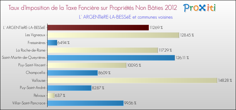 Taux d'imposition de la taxe foncière sur les immeubles et terrains non batis 2012 pour L' ARGENTIèRE-LA-BESSéE et les communes proches Comparaison des taux d'imposition de la taxe foncière sur les immeubles et terrains non batis 2012 pour L' ARGENTIèRE-LA-BESSéE et les communes voisines