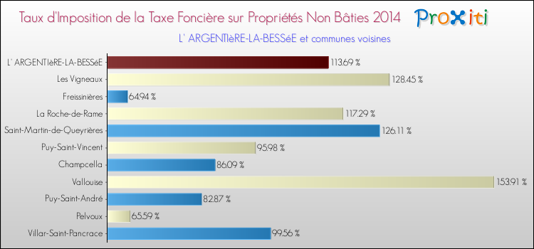 Taux d'imposition de la taxe foncière sur les immeubles et terrains non batis 2014 pour L' ARGENTIèRE-LA-BESSéE et les communes proches Comparaison des taux d'imposition de la taxe foncière sur les immeubles et terrains non batis 2014 pour L' ARGENTIèRE-LA-BESSéE et les communes voisines
