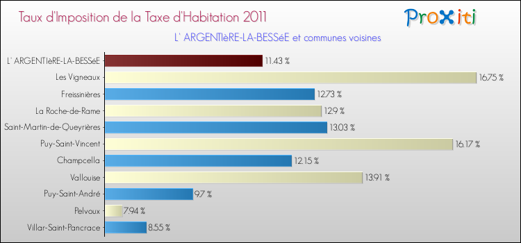 Taux d'imposition de la taxe d'habitation 2011 pour L' ARGENTIèRE-LA-BESSéE et les communes proches Comparaison des taux d'imposition de la taxe d'habitation 2011 pour L' ARGENTIèRE-LA-BESSéE et les communes voisines