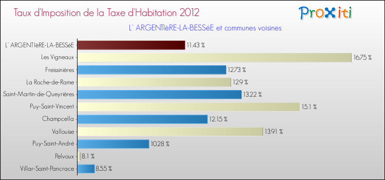 Taux d'imposition de la taxe d'habitation 2012 pour L' ARGENTIèRE-LA-BESSéE et les communes proches Comparaison des taux d'imposition de la taxe d'habitation 2012 pour L' ARGENTIèRE-LA-BESSéE et les communes voisines