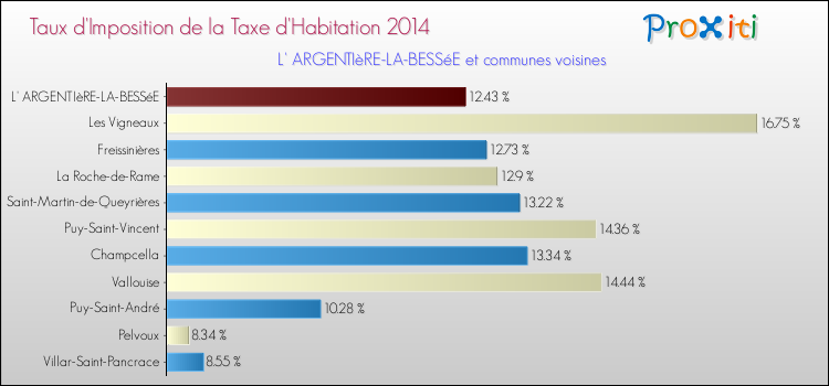 Taux d'imposition de la taxe d'habitation 2014 pour L' ARGENTIèRE-LA-BESSéE et les communes proches Comparaison des taux d'imposition de la taxe d'habitation 2014 pour L' ARGENTIèRE-LA-BESSéE et les communes voisines