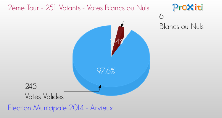 Votes blancs ou nuls au 2ème Tour des Elections Municipales 2014 de la commune de Arvieux Elections Municipales 2014 - Votes blancs ou nuls au 2ème Tour pour la commune de Arvieux