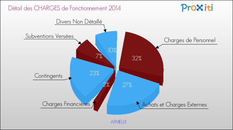 Décomposition des Charges de Fonctionnement 2014 de la commune de ARVIEUX Charges de Fonctionnement 2014 pour la commune de ARVIEUX