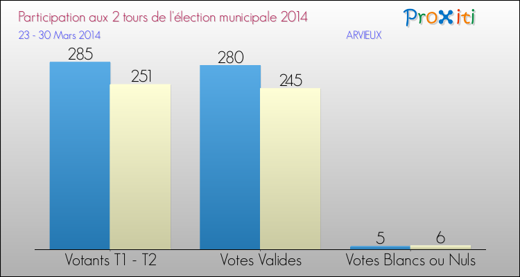 Participation comparée des 2 tours des Elections Municipales 2014 de la commune de ARVIEUX Elections Municipales 2014 - Participation comparée des 2 tours pour la commune de ARVIEUX