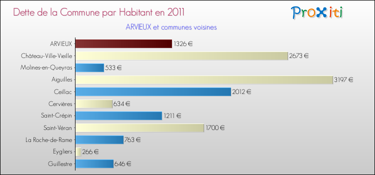 Dette par habitant de la commune en 2011 pour ARVIEUX et les communes proches Comparaison de la dette par habitant de la commune en 2011 pour ARVIEUX et les communes voisines