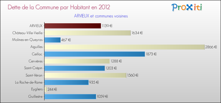 Dette par habitant de la commune en 2012 pour ARVIEUX et les communes proches Comparaison de la dette par habitant de la commune en 2012 pour ARVIEUX et les communes voisines