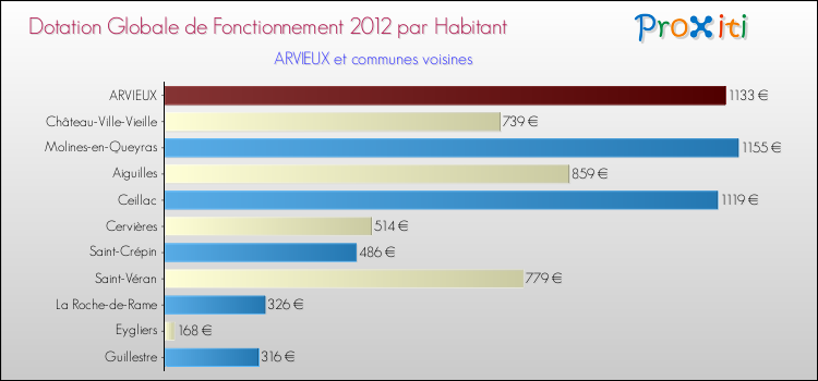 Montant des dotations globales de fonctionnement DGF par Habitant pour ARVIEUX et les communes proches Comparaison des des dotations globales de fonctionnement DGF par habitant pour ARVIEUX et les communes voisines
