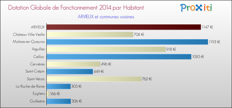 Montant des dotations globales de fonctionnement DGF par Habitant pour ARVIEUX et les communes proches en 2014. Comparaison des des dotations globales de fonctionnement DGF par habitant pour ARVIEUX et les communes voisines en 2014.