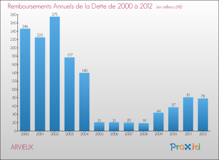 Evolution de l'annuité de la dette pour la commune de ARVIEUX de 2000 à 2012 Annuités de la dette pour ARVIEUX de 2000 à 2012