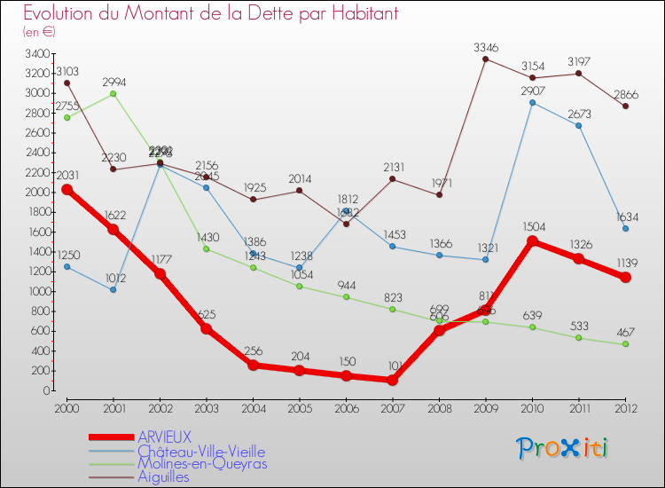 Evolution de la dette par habitant pour la commune de ARVIEUX et les communes proches de 2000 à 2012 Comparaison de la dette par habitant pour ARVIEUX et les communes voisines de 2000 à 2012