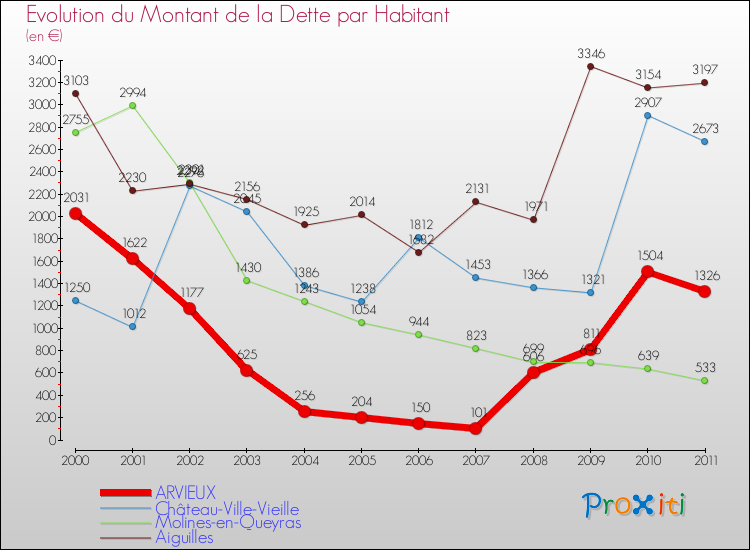 Evolution de la dette par habitant pour la commune de ARVIEUX et les communes proches Comparaison de la dette par habitant pour ARVIEUX et les communes voisines