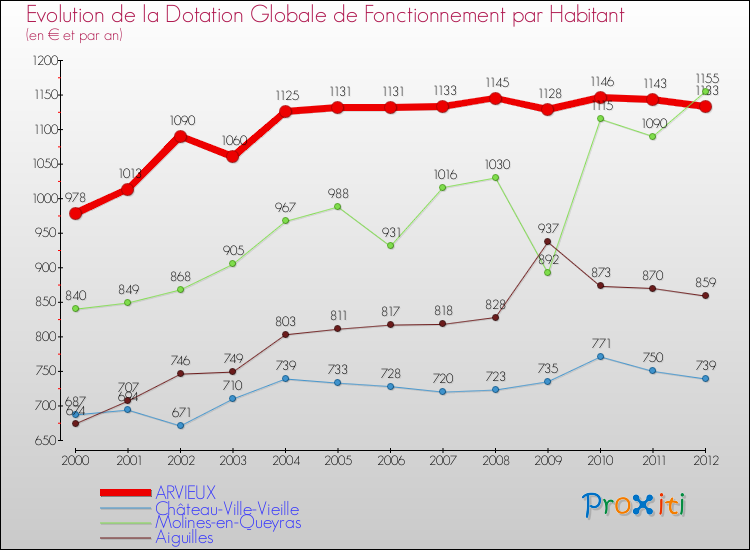 Evolution et montant de la dotation globale de fonctionnement par Habitant pour ARVIEUX et les communes proches Comparaison des dotations globales de fonctionnement par habitant pour ARVIEUX et les communes voisines