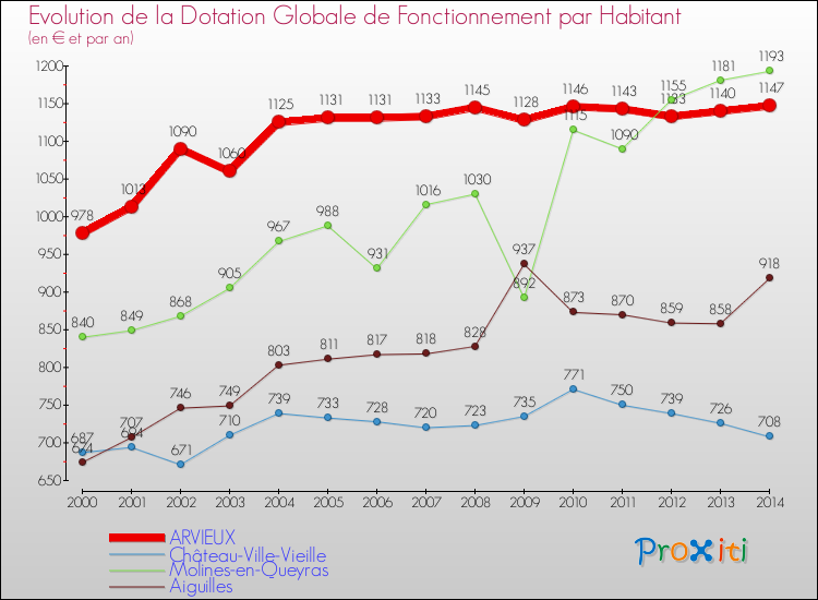 Evolution et montant de la dotation globale de fonctionnement par Habitant pour ARVIEUX et les communes proches de 2000 à 2014. Comparaison des dotations globales de fonctionnement par habitant pour ARVIEUX et les communes voisines de 2000 à 2014.