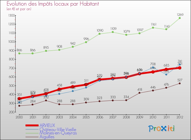 Evolution et montant des impôts locaux par Habitant pour ARVIEUX et les communes proches Comparaison des impôts locaux par habitant pour ARVIEUX et les communes voisines