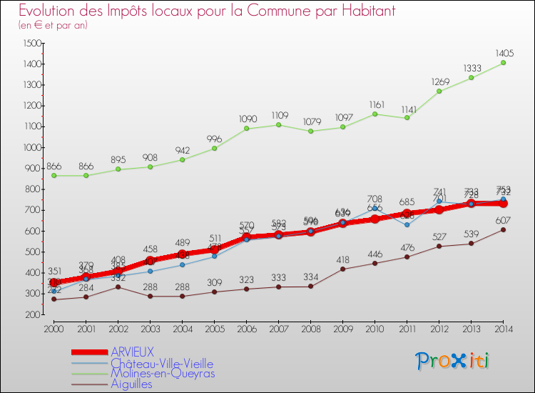 Evolution et montant des impôts locaux par Habitant pour ARVIEUX et les communes proches de 2000 à 2014 Comparaison des impôts locaux par habitant pour ARVIEUX et les communes voisines de 2000 à 2014
