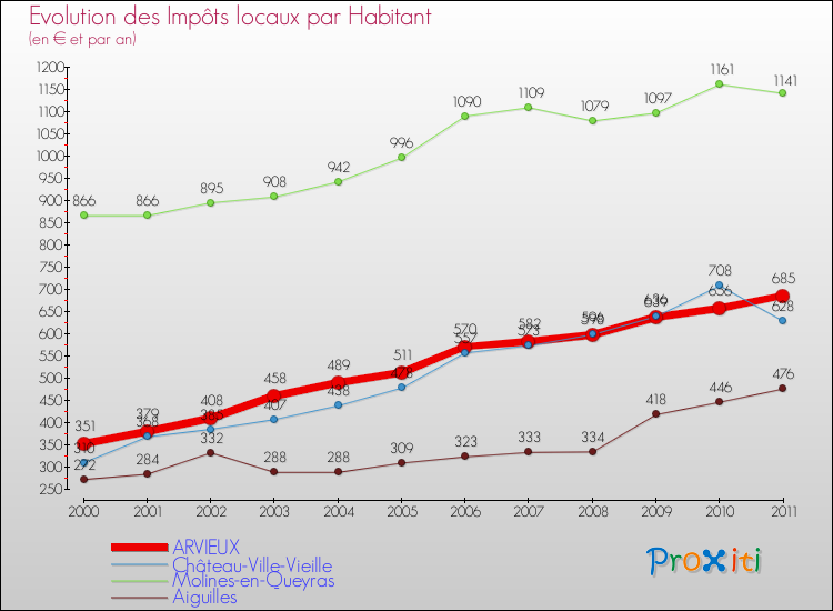 Evolution et montant des impôts locaux par Habitant pour ARVIEUX et les communes proches Comparaison des impôts locaux par habitant pour ARVIEUX et les communes voisines