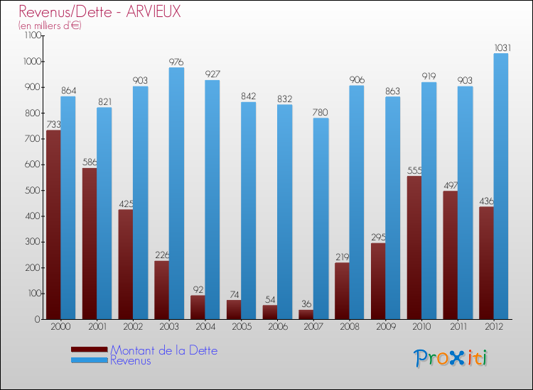 Evolution comparée de la dette et des revenus pour la commune de ARVIEUX de 2000 à 2012 Comparaison de la dette et des revenus pour ARVIEUX de 2000 à 2012
