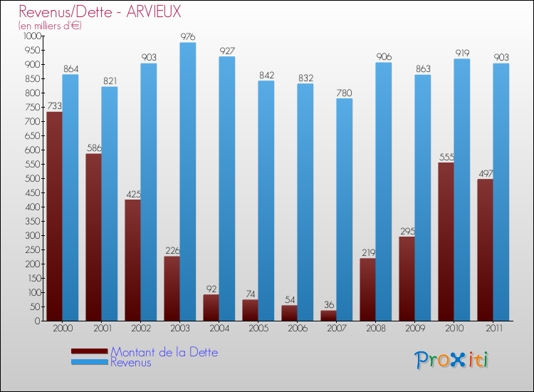 Evolution comparée de la dette et des revenus pour la commune de ARVIEUX de 2000 à 2011 Comparaison de la dette et des revenus pour ARVIEUX de 2000 à 2011