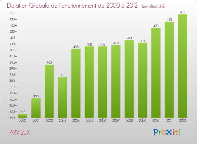 Evolution du montant de la Dotation Globale de Fonctionnement pour la commune de ARVIEUX de 2000 à 2012 Evolution du montant de la Dotation Globale de Fonctionnement pour ARVIEUX de 2000 à 2012