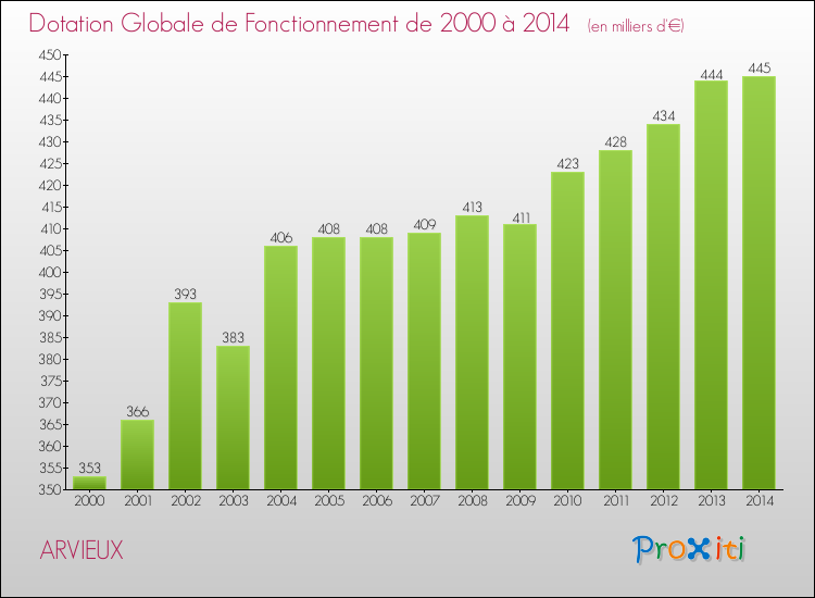 Evolution du montant de la Dotation Globale de Fonctionnement pour la commune de ARVIEUX de 2000 à 2014 Evolution du montant de la Dotation Globale de Fonctionnement pour ARVIEUX de 2000 à 2014