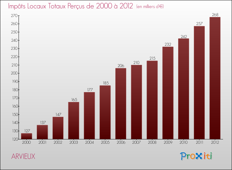 Evolution des Impôts Locaux pour la commune de ARVIEUX de 2000 à 2012 Evolution des Impôts Locaux pour ARVIEUX de 2000 à 2012
