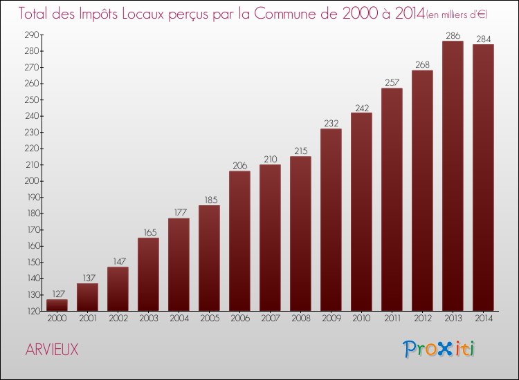Evolution des Impôts Locaux pour la commune de ARVIEUX de 2000 à 2014 Evolution des Impôts Locaux pour ARVIEUX de 2000 à 2014