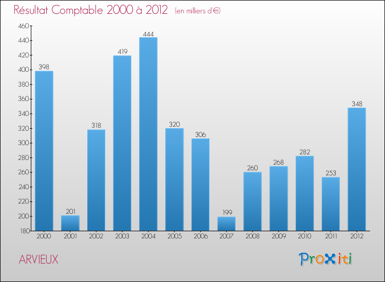 Evolution du résultat comptable pour la commune de ARVIEUX de 2000 à 2012 Evolution du résultat comptable pour ARVIEUX de 2000 à 2012