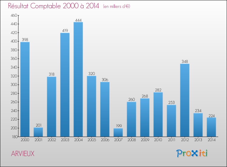 Evolution du résultat comptable pour la commune de ARVIEUX de 2000 à 2014 Evolution du résultat comptable pour ARVIEUX de 2000 à 2014