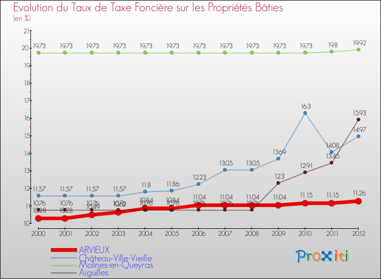 Evolution du taux de la taxe foncière sur le bati pour ARVIEUX et les communes proches de 2000 à 2012 Comparaison des taux de taxe foncière sur le bati pour ARVIEUX et les communes voisines de 2000 à 2012